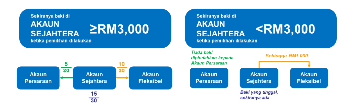 Akaun 3 KWSP Cara Buat Pengeluaran KWSP Melalui Akaun 3 Pena Graduan